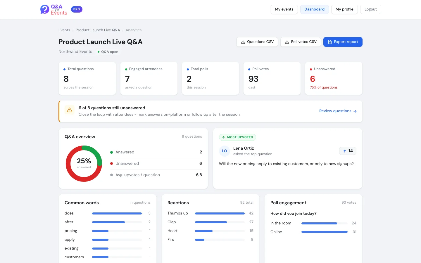 The analytics page with the key numbers and the activity chart